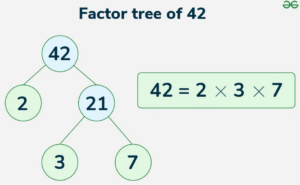 Factor tree of 42 via https://www.geeksforgeeks.org/maths/factors-of-42/